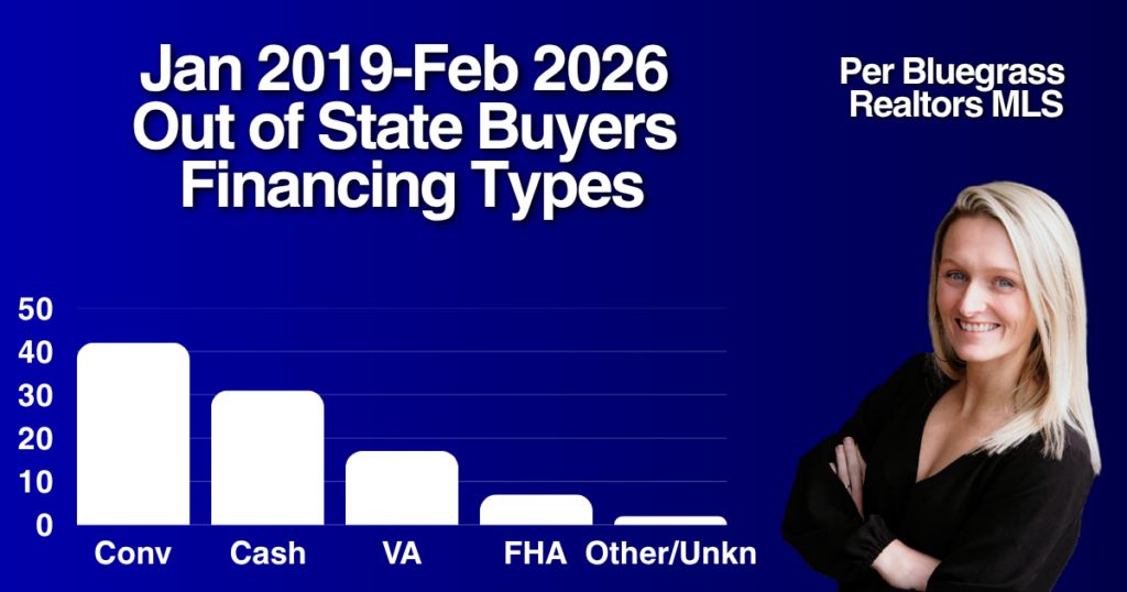 Chart of Berea Ky out-of-state buyers' financing types